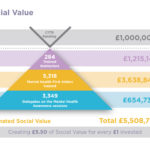 Mental health programme ‘surpasses expectations’