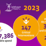 Construction charity helpline sees 30% rise in people reaching out for support