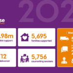 Lighthouse Charity reflects on record year of positive impact Lighthouse Charity 2024 stats